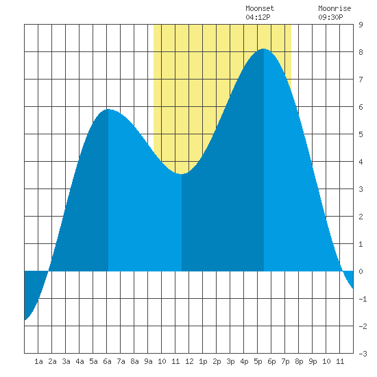 Seal Cape tide chart for Monday, October 21, 2024