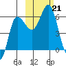 Seal Cape tide chart for Monday, October 21, 2024