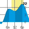 Seal Cape tide chart for Tuesday, October 22, 2024
