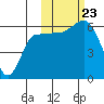Seal Cape tide chart for Wednesday, October 23, 2024