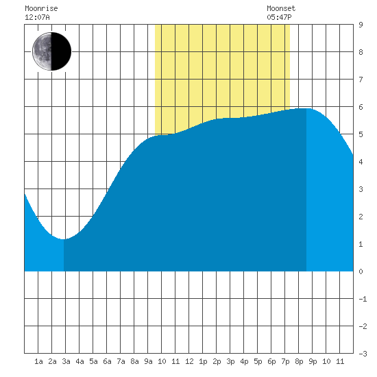 Seal Cape tide chart for Thursday, October 24, 2024