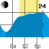 Seal Cape tide chart for Thursday, October 24, 2024