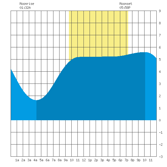 Seal Cape tide chart for Friday, October 25, 2024