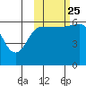 Seal Cape tide chart for Friday, October 25, 2024