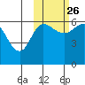 Seal Cape tide chart for Saturday, October 26, 2024