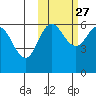 Seal Cape tide chart for Sunday, October 27, 2024