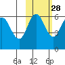 Seal Cape tide chart for Monday, October 28, 2024