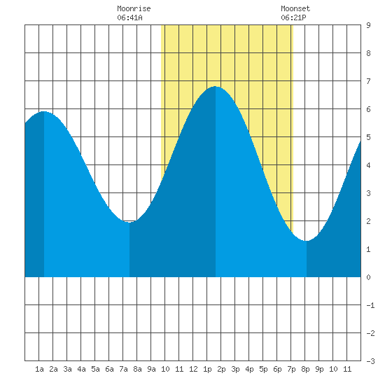 Seal Cape tide chart for Tuesday, October 29, 2024