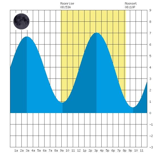 Seal Cape tide chart for Wednesday, October 2, 2024