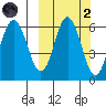 Seal Cape tide chart for Wednesday, October 2, 2024