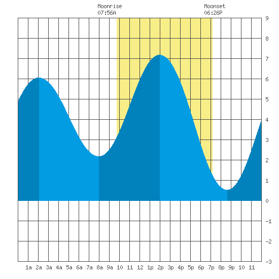 Seal Cape tide chart for Wednesday, October 30, 2024