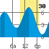 Seal Cape tide chart for Wednesday, October 30, 2024