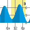 Seal Cape tide chart for Thursday, October 3, 2024