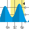 Seal Cape tide chart for Friday, October 4, 2024
