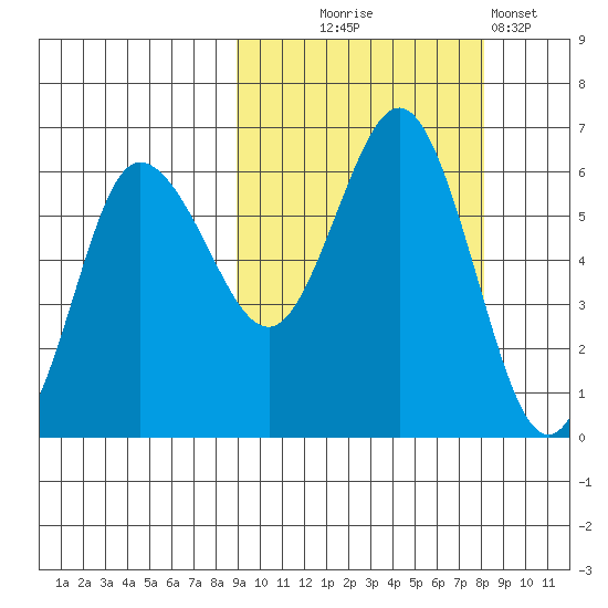 Seal Cape tide chart for Saturday, October 5, 2024