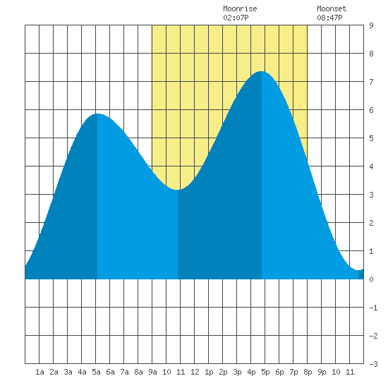 Seal Cape tide chart for Sunday, October 6, 2024