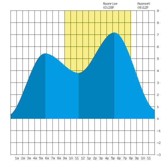 Seal Cape tide chart for Monday, October 7, 2024
