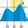 Seal Cape tide chart for Monday, October 7, 2024