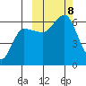 Seal Cape tide chart for Tuesday, October 8, 2024