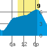 Seal Cape tide chart for Wednesday, October 9, 2024