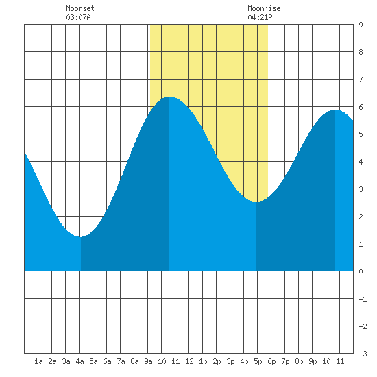 Seal Cape tide chart for Monday, November 11, 2024