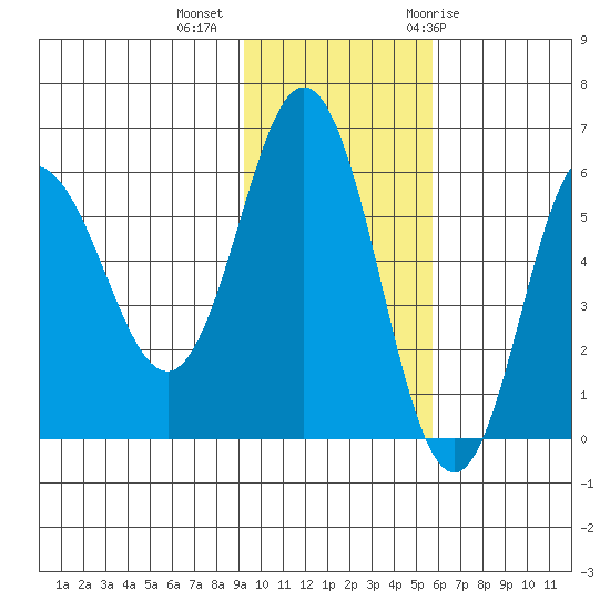 Seal Cape tide chart for Wednesday, November 13, 2024