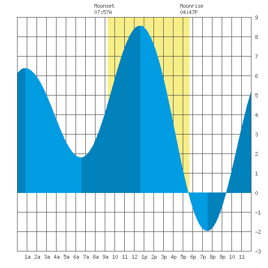 Seal Cape tide chart for Thursday, November 14, 2024