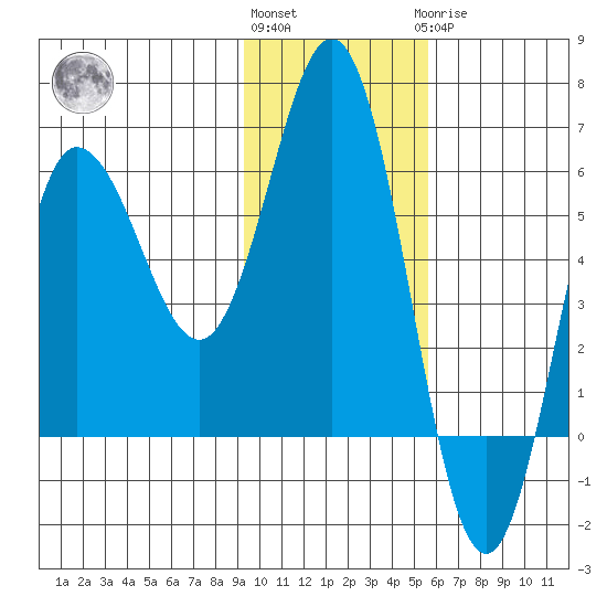 Seal Cape tide chart for Friday, November 15, 2024