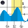 Seal Cape tide chart for Friday, November 1, 2024