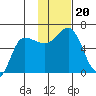 Seal Cape tide chart for Wednesday, November 20, 2024