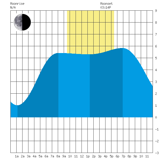 Seal Cape tide chart for Friday, November 22, 2024