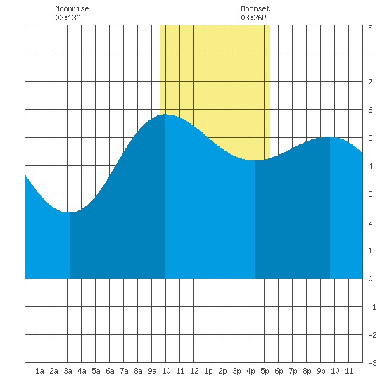 Seal Cape tide chart for Sunday, November 24, 2024