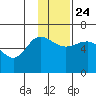 Seal Cape tide chart for Sunday, November 24, 2024