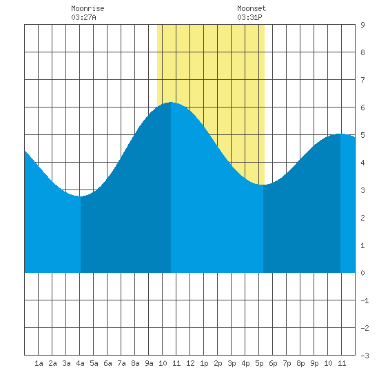Seal Cape tide chart for Monday, November 25, 2024