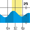Seal Cape tide chart for Monday, November 25, 2024