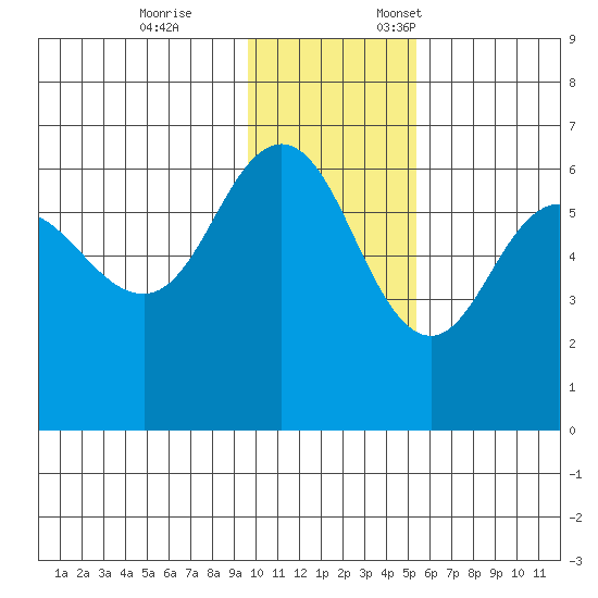Seal Cape tide chart for Tuesday, November 26, 2024