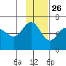 Seal Cape tide chart for Tuesday, November 26, 2024