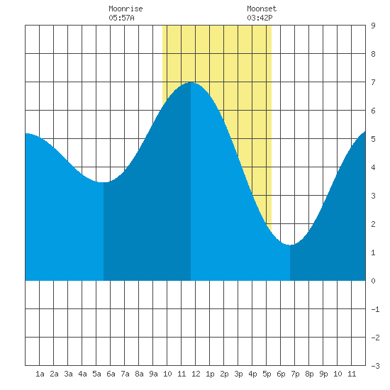 Seal Cape tide chart for Wednesday, November 27, 2024