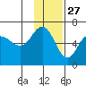 Seal Cape tide chart for Wednesday, November 27, 2024