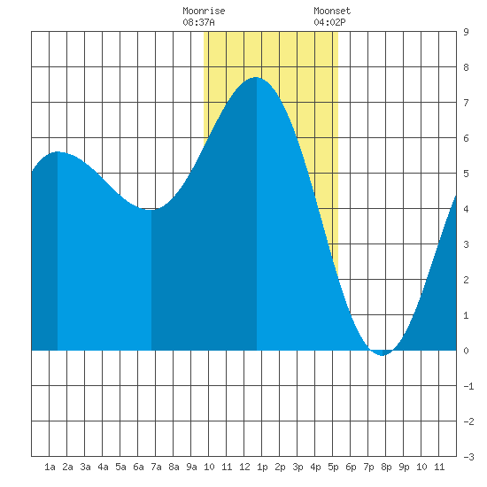 Seal Cape tide chart for Friday, November 29, 2024