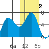 Seal Cape tide chart for Saturday, November 2, 2024