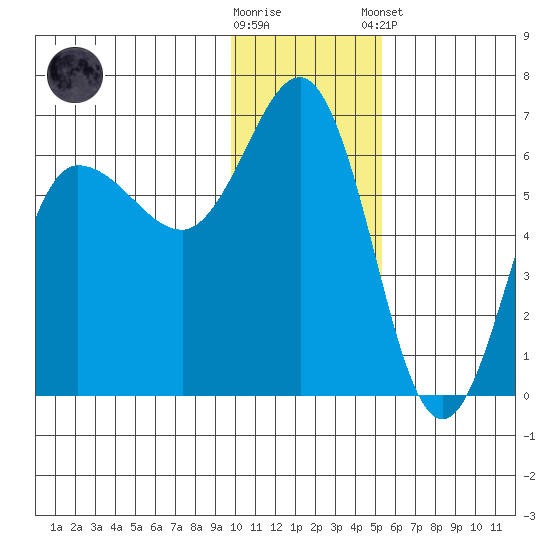 Seal Cape tide chart for Saturday, November 30, 2024