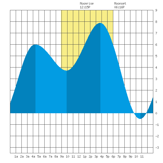 Seal Cape tide chart for Sunday, November 3, 2024