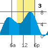 Seal Cape tide chart for Sunday, November 3, 2024