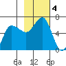 Seal Cape tide chart for Monday, November 4, 2024