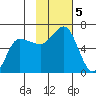 Seal Cape tide chart for Tuesday, November 5, 2024