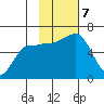 Seal Cape tide chart for Thursday, November 7, 2024