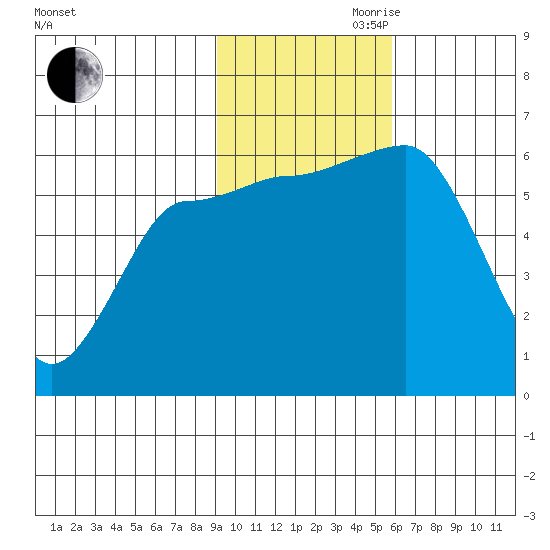 Seal Cape tide chart for Friday, November 8, 2024