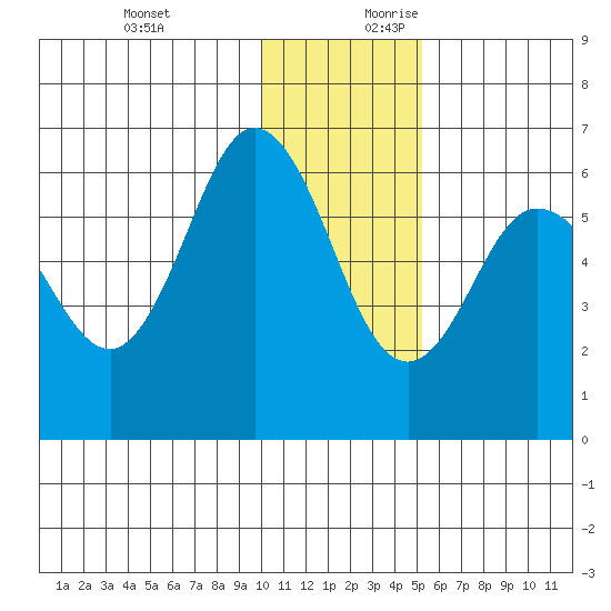 Seal Cape tide chart for Tuesday, December 10, 2024