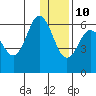 Seal Cape tide chart for Tuesday, December 10, 2024